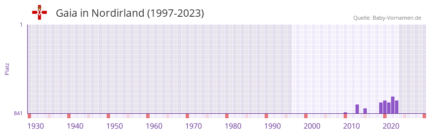 Gaia in der Vornamen-Hitliste von Nordirland (1997-2023)