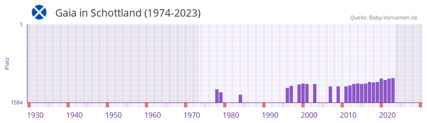 Gaia in der Vornamen-Hitliste von Schottland (1974-2023)