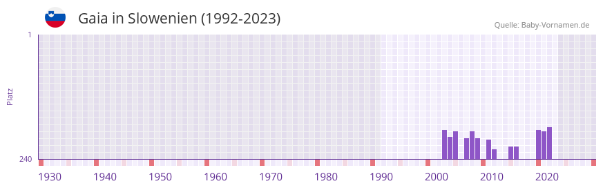 Gaia in der Vornamen-Hitliste von Slowenien (1992-2023)