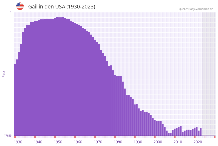 Gail in der Vornamen-Hitliste von den USA (1930-2023)