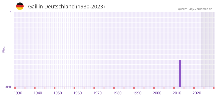 Gail in der Vornamen-Hitliste von Deutschland (1930-2023)