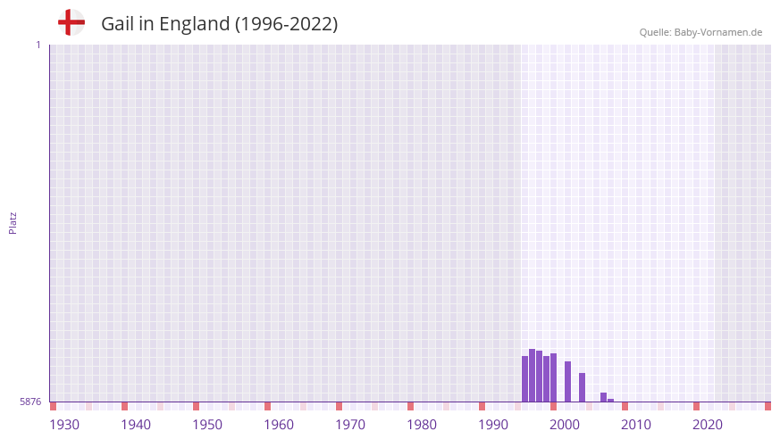 Gail in der Vornamen-Hitliste von England (1996-2022)