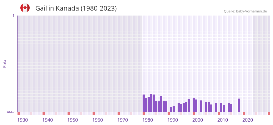 Gail in der Vornamen-Hitliste von Kanada (1980-2023)