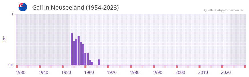 Gail in der Vornamen-Hitliste von Neuseeland (1954-2023)