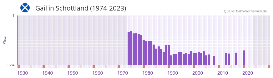 Gail in der Vornamen-Hitliste von Schottland (1974-2023)
