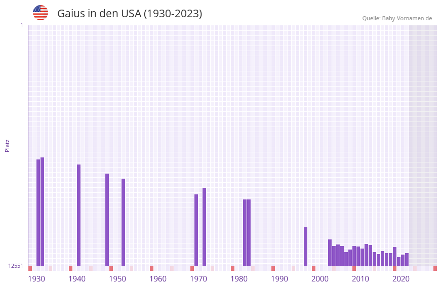 Gaius in der Vornamen-Hitliste von den USA (1930-2023) Gaius in der Vornamen-Hitliste von den USA (1930-2023)