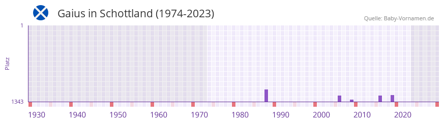 Gaius in der Vornamen-Hitliste von Schottland (1974-2023) Gaius in der Vornamen-Hitliste von Schottland (1974-2023)