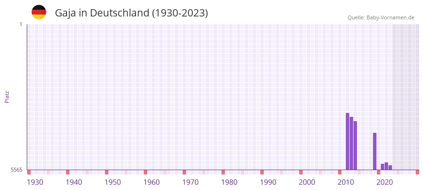 Gaja in der Vornamen-Hitliste von Deutschland (1930-2023)