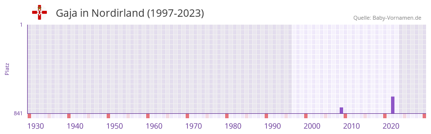 Gaja in der Vornamen-Hitliste von Nordirland (1997-2023)