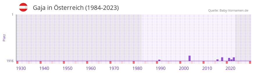 Gaja in der Vornamen-Hitliste von sterreich (1984-2023)