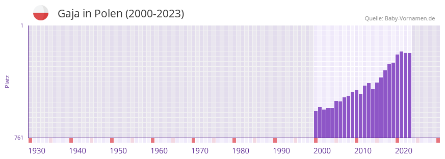 Gaja in der Vornamen-Hitliste von Polen (2000-2023)