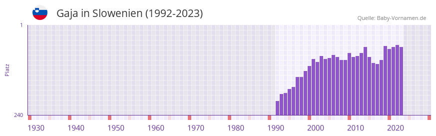 Gaja in der Vornamen-Hitliste von Slowenien (1992-2023)