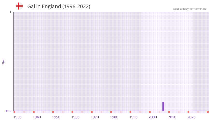 Gal in der Vornamen-Hitliste von England (1996-2022)