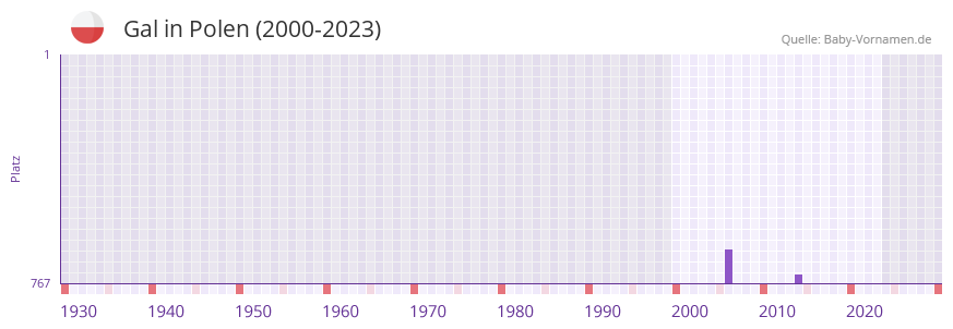 Gal in der Vornamen-Hitliste von Polen (2000-2023)