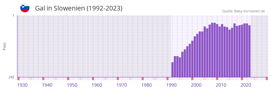 Gal in der Vornamen-Hitliste von Slowenien (1992-2023)