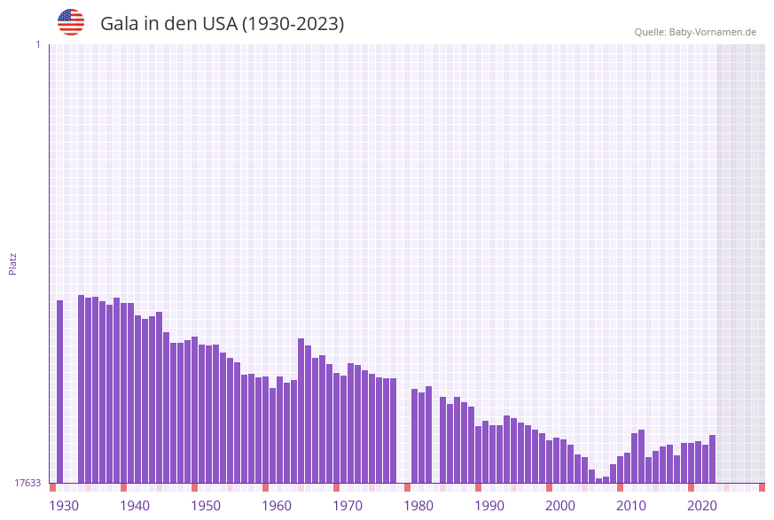 Gala in der Vornamen-Hitliste von den USA (1930-2023)