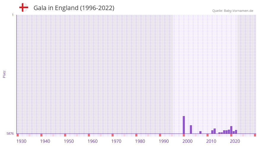 Gala in der Vornamen-Hitliste von England (1996-2022)