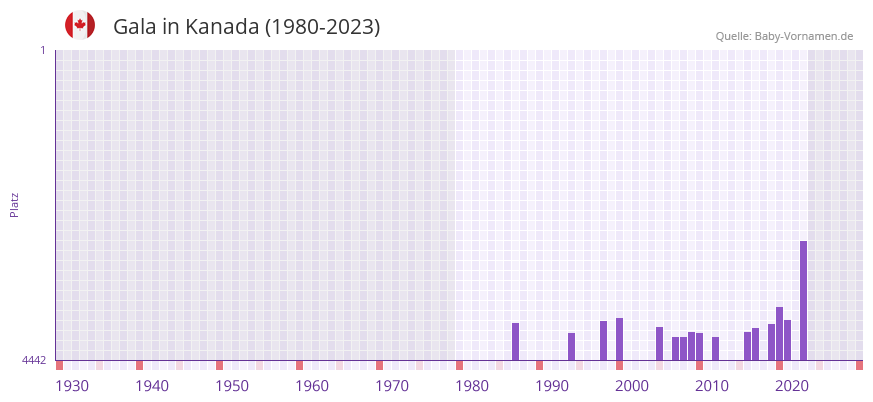 Gala in der Vornamen-Hitliste von Kanada (1980-2023)