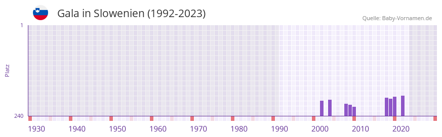 Gala in der Vornamen-Hitliste von Slowenien (1992-2023)
