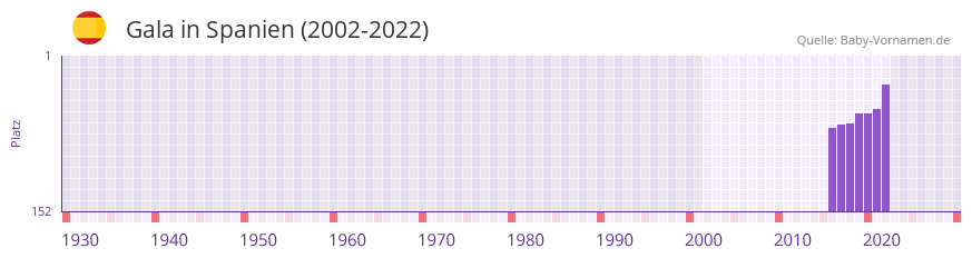 Gala in der Vornamen-Hitliste von Spanien (2002-2022)