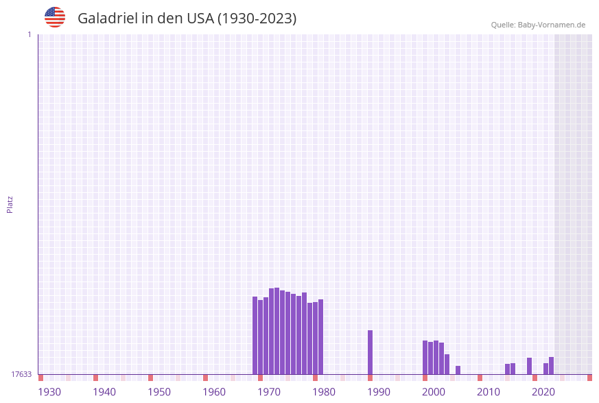 Galadriel in der Vornamen-Hitliste von den USA (1930-2023)