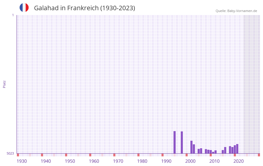 Galahad in der Vornamen-Hitliste von Frankreich (1930-2023)