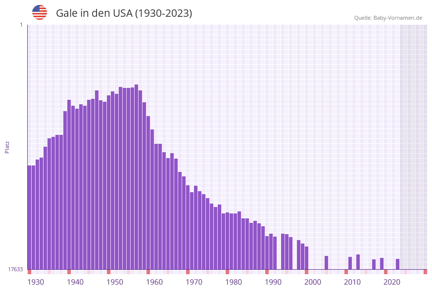 Gale in der Vornamen-Hitliste von den USA (1930-2023)