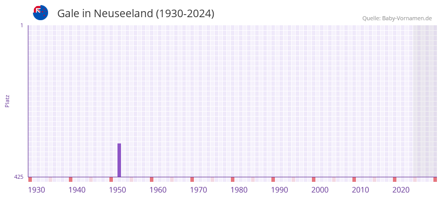 Gale in der Vornamen-Hitliste von Neuseeland (1930-2024)