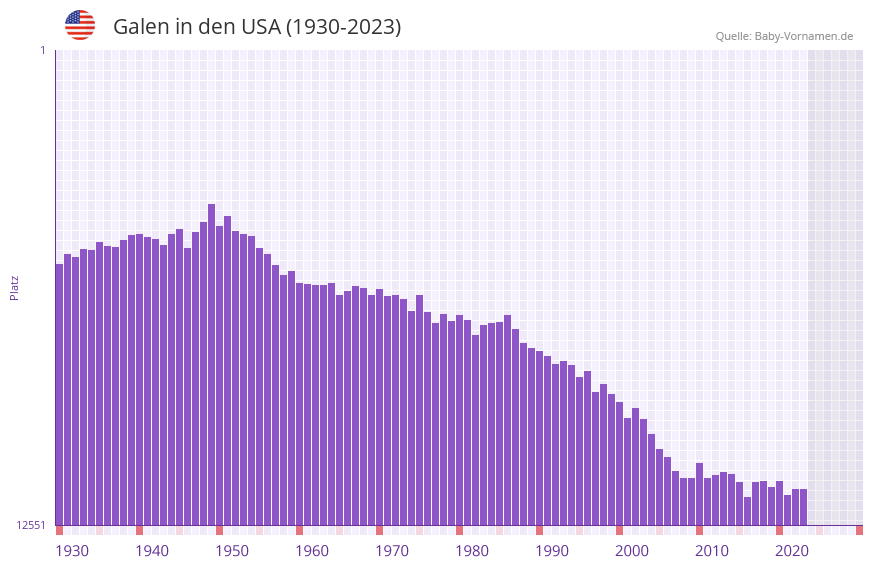 Galen in der Vornamen-Hitliste von den USA (1930-2023)