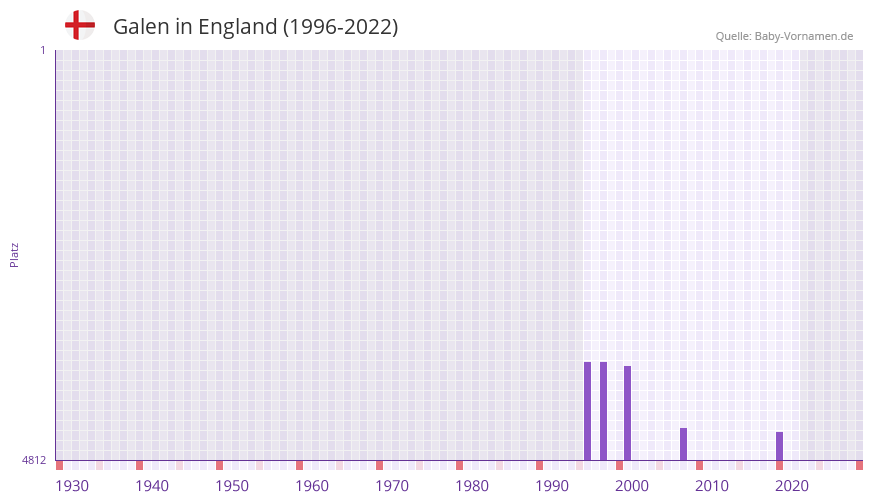 Galen in der Vornamen-Hitliste von England (1996-2022)