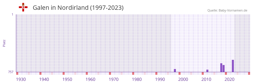 Galen in der Vornamen-Hitliste von Nordirland (1997-2023)