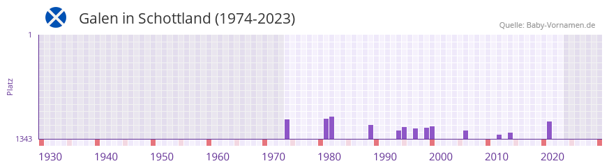 Galen in der Vornamen-Hitliste von Schottland (1974-2023)