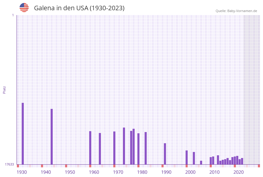 Galena in der Vornamen-Hitliste von den USA (1930-2023)