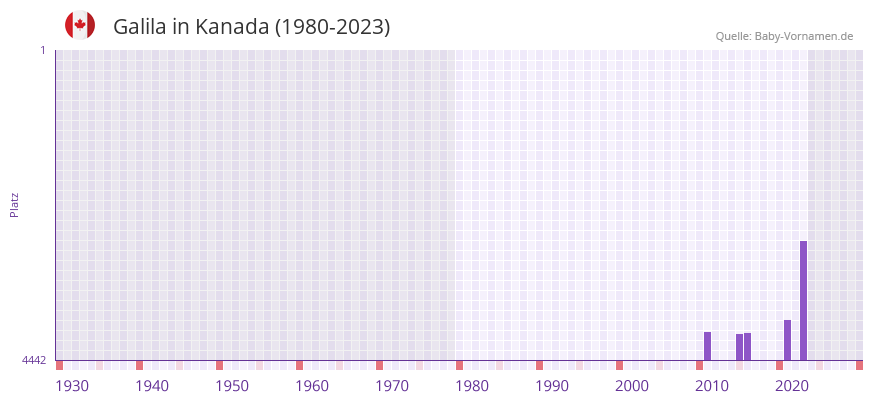 Galila in der Vornamen-Hitliste von Kanada (1980-2023)