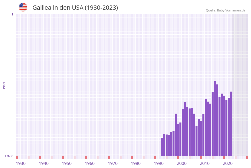 Galilea in der Vornamen-Hitliste von den USA (1930-2023)