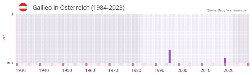 Galileo in der Vornamen-Hitliste von sterreich (1984-2023)