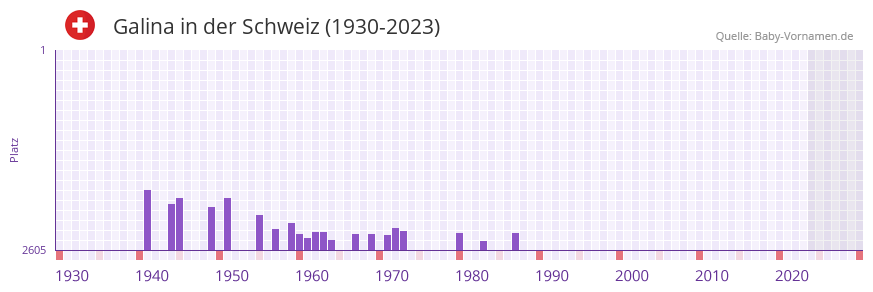 Galina in der Vornamen-Hitliste von der Schweiz (1930-2023)