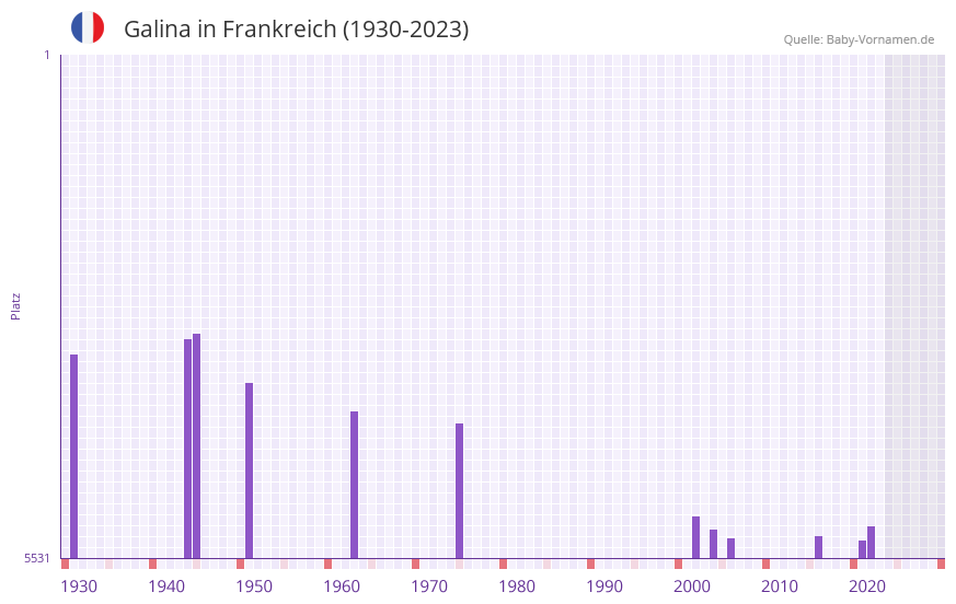 Galina in der Vornamen-Hitliste von Frankreich (1930-2023)