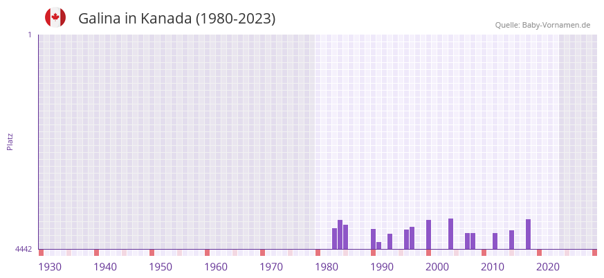 Galina in der Vornamen-Hitliste von Kanada (1980-2023)