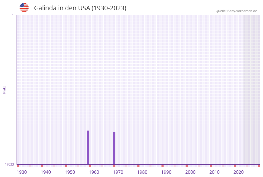Galinda in der Vornamen-Hitliste von den USA (1930-2023)