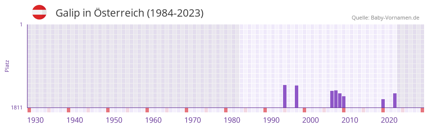 Galip in der Vornamen-Hitliste von Österreich (1984-2023) Galip in der Vornamen-Hitliste von Österreich (1984-2023)