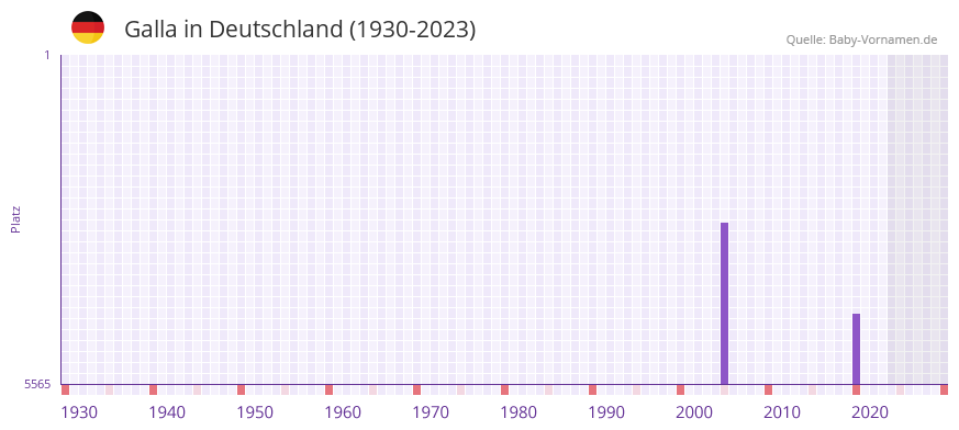 Galla in der Vornamen-Hitliste von Deutschland (1930-2023) Galla in der Vornamen-Hitliste von Deutschland (1930-2023)