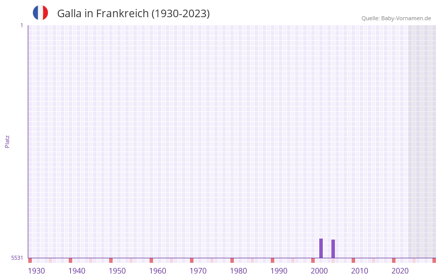 Galla in der Vornamen-Hitliste von Frankreich (1930-2023) Galla in der Vornamen-Hitliste von Frankreich (1930-2023)