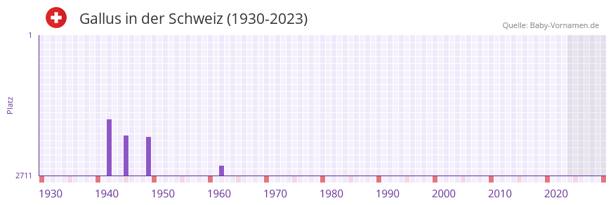 Gallus in der Vornamen-Hitliste von der Schweiz (1930-2023) Gallus in der Vornamen-Hitliste von der Schweiz (1930-2023)