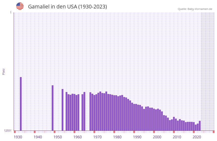 Gamaliel in der Vornamen-Hitliste von den USA (1930-2023)
