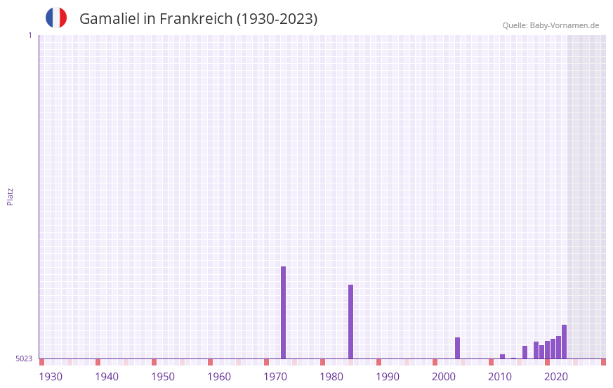 Gamaliel in der Vornamen-Hitliste von Frankreich (1930-2023)