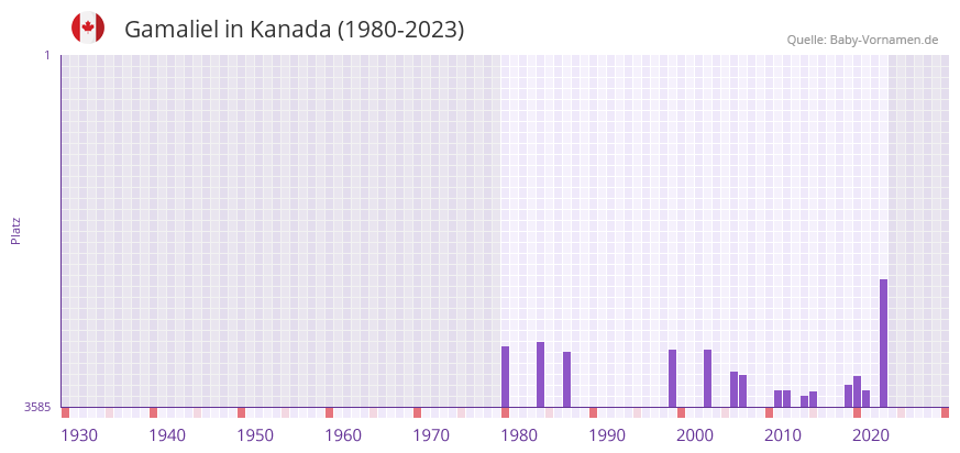 Gamaliel in der Vornamen-Hitliste von Kanada (1980-2023)