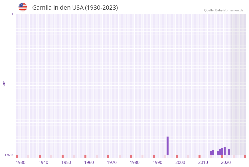 Gamila in der Vornamen-Hitliste von den USA (1930-2023)