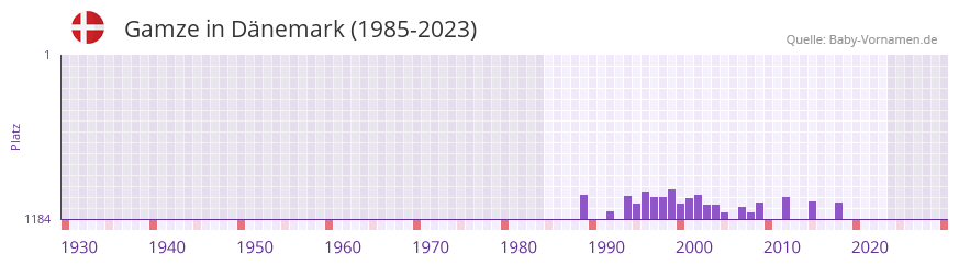 Gamze in der Vornamen-Hitliste von Dänemark (1985-2023) Gamze in der Vornamen-Hitliste von Dänemark (1985-2023)