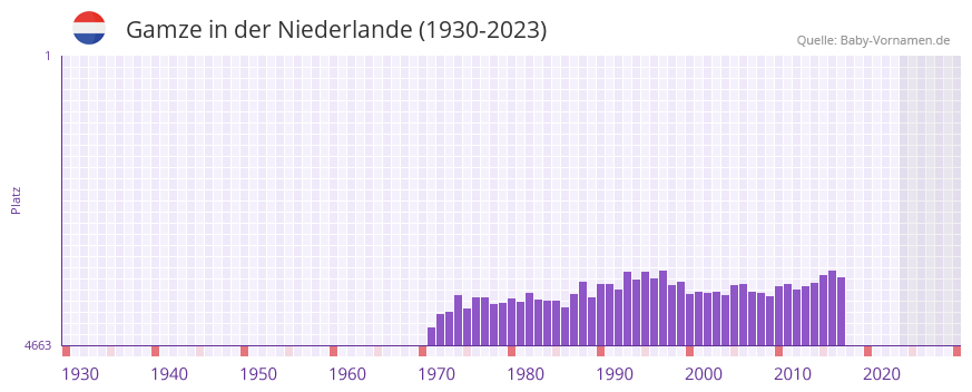 Gamze in der Vornamen-Hitliste von der Niederlande (1930-2023) Gamze in der Vornamen-Hitliste von der Niederlande (1930-2023)